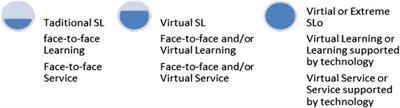 Virtual Service-Learning in Higher Education. A Theoretical Framework for Enhancing its Development